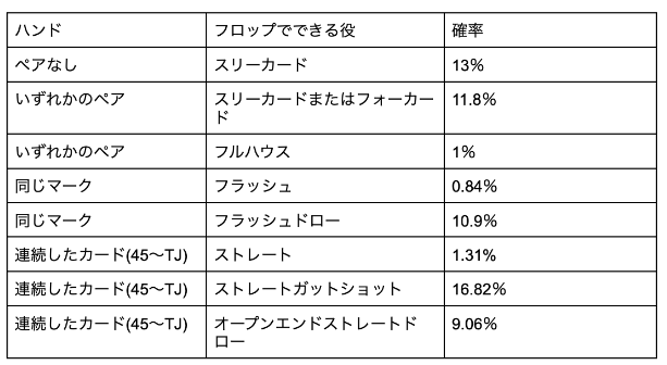 特定のハンドからフロップで役ができる確率に関して解説した画像