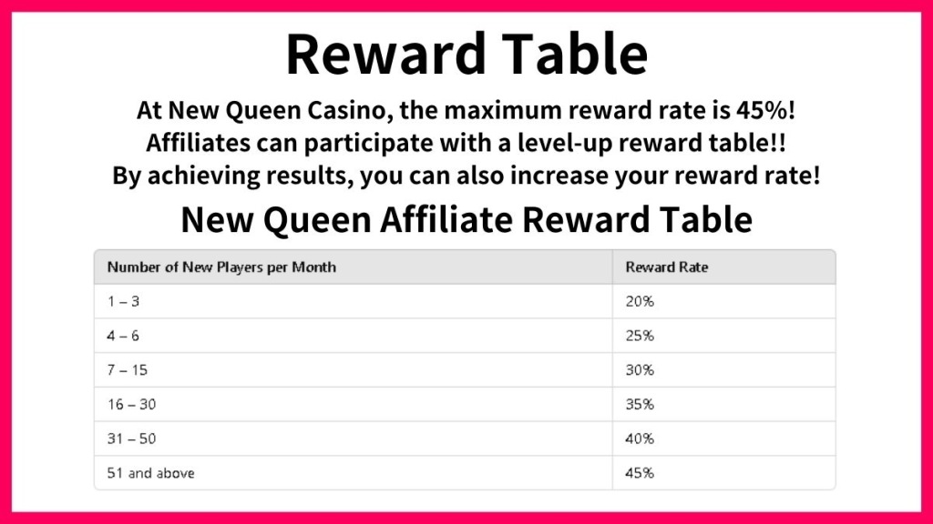 Queen Casino's maximum reward rate is 45%! Top lakhs in the industry