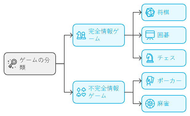 ゲームの分類に関する画像