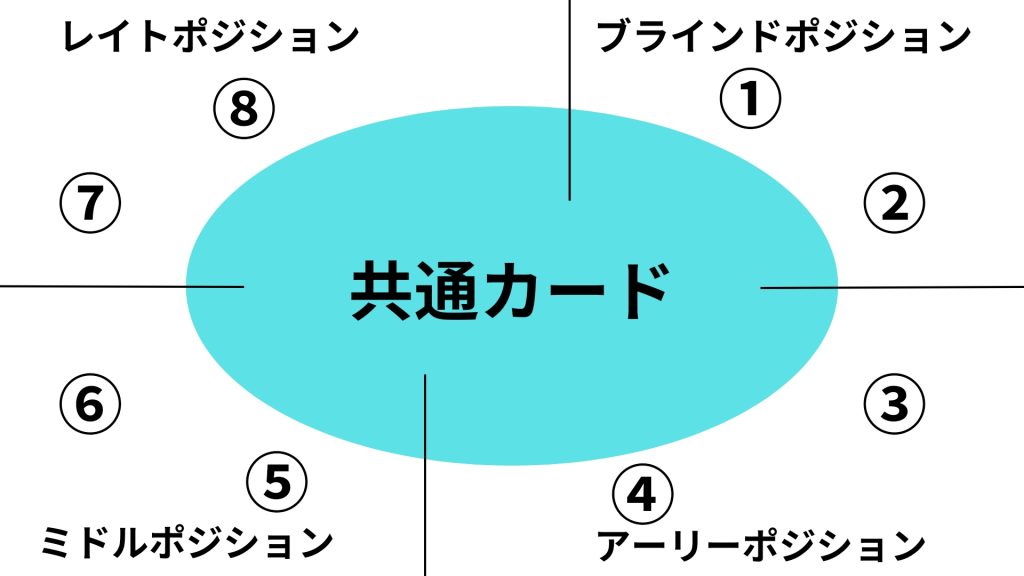 ポーカーの主な4つのポジション