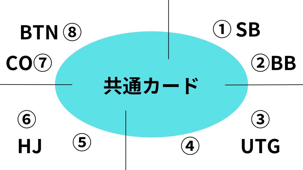 ポーカーにおけるポジションの中の名前や役割