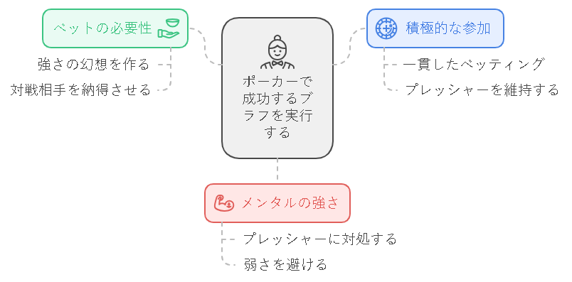 ポーカーのブラフを成功させる要素に関する解説画像