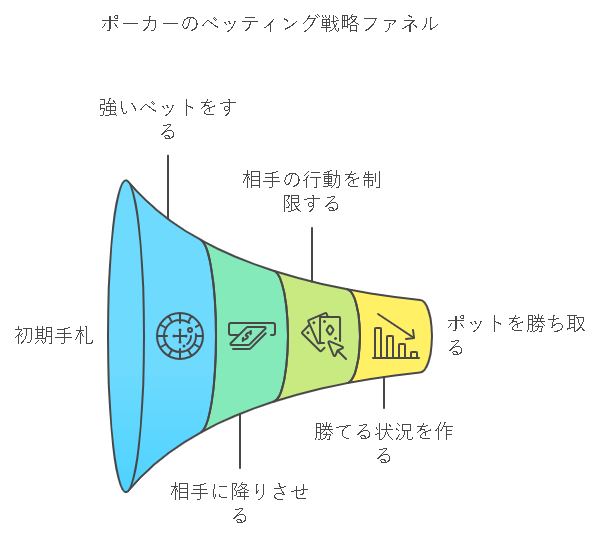 ポーカーのベッティング戦略ファネルの解説画像