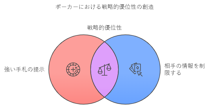 ポーカーにおける戦略的優位性の想像に関する解説画像