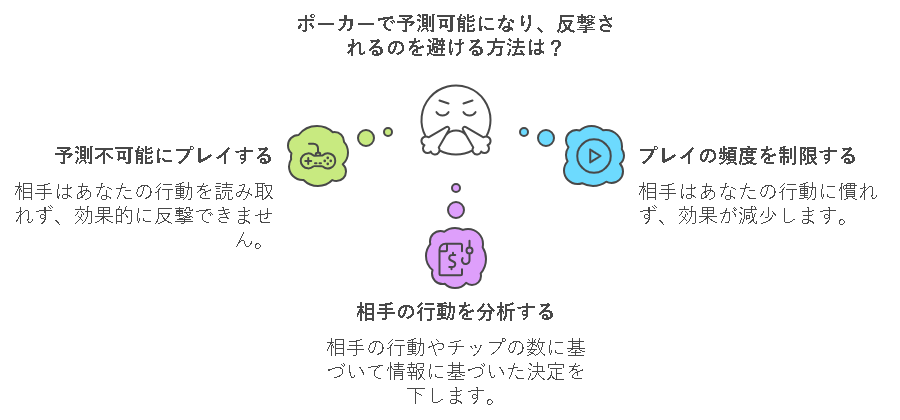 ポーカーで予測可能になり、半減を避ける方法に関する解説画像