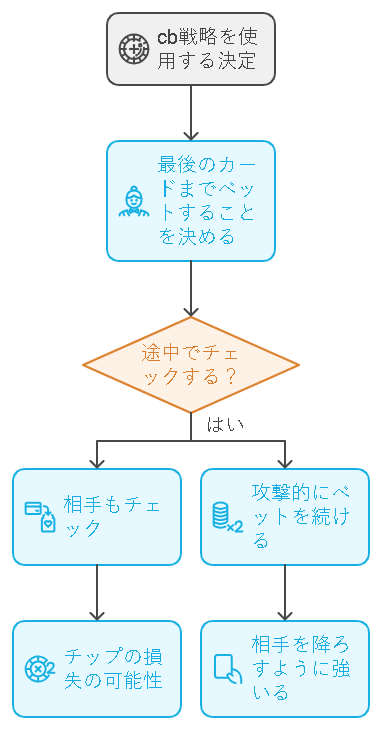 ポーカーのベッティングフローに関して解説した画像