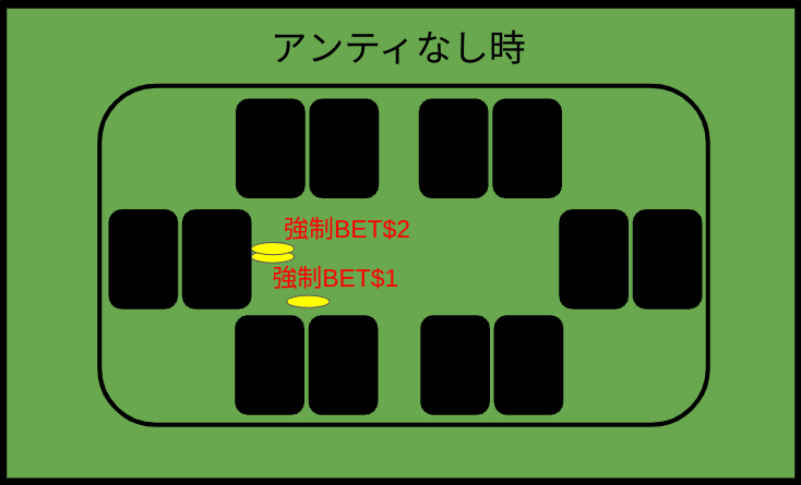 アンティなし時のゲーム開始