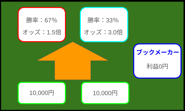 利益ゼロ