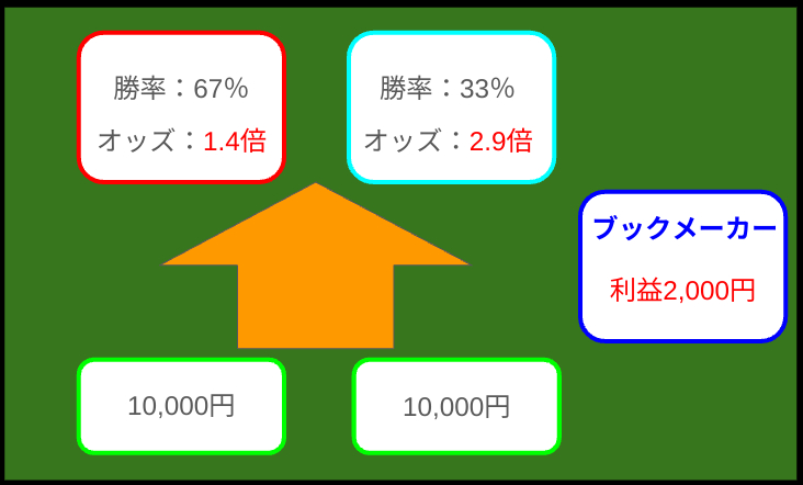 利益発生