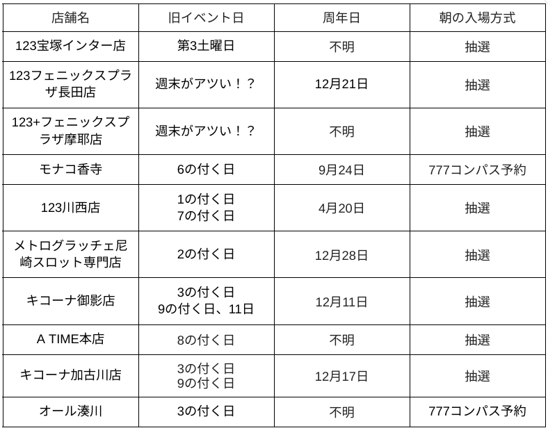 兵庫県_ジャグラー一覧