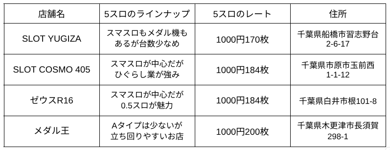 千葉5スロ優良店一覧