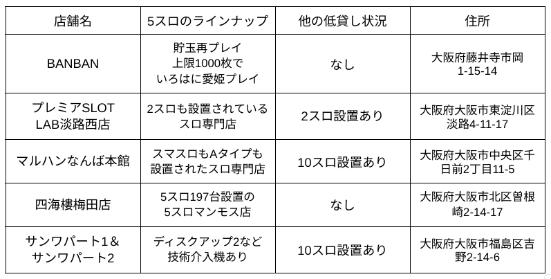 大阪5スロ強い店一覧