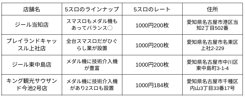 名古屋5スロ優良店一覧