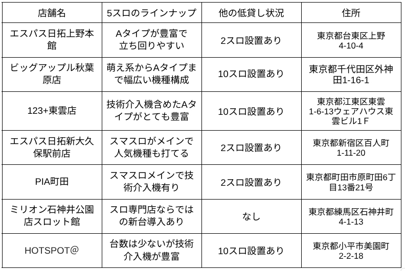 東京5スロ一覧