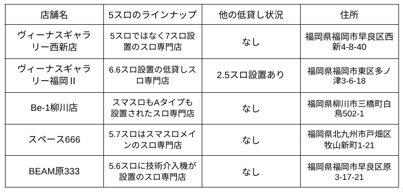 福岡5スロ一覧