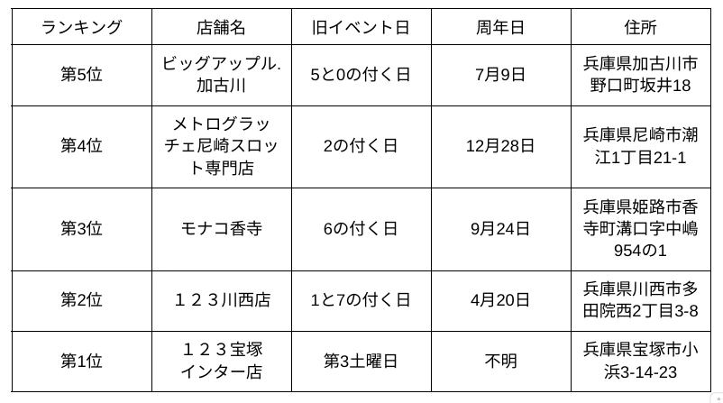 兵庫スロット優良店ランキング