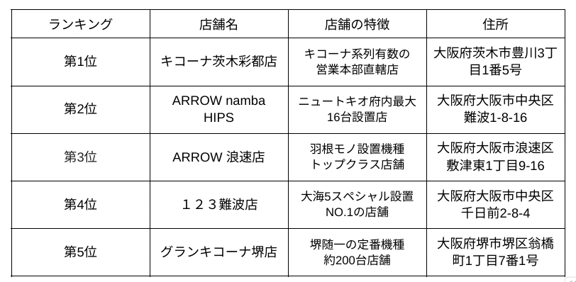 大阪パチンコ優良店ランキング