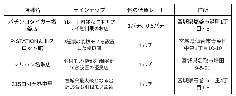 宮城パチンコ優良店