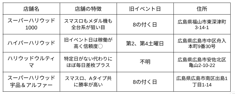 広島パチンコ優良店一覧