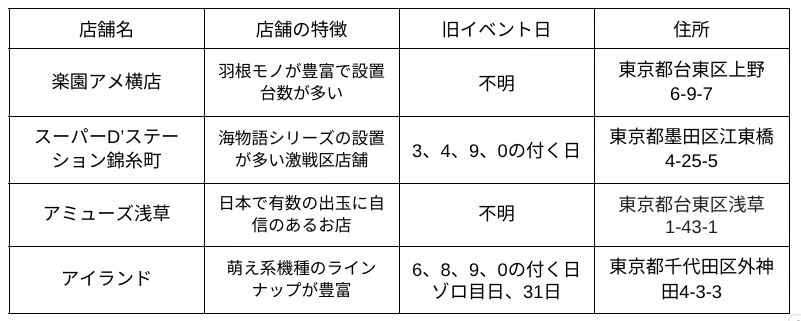 東京パチンコ回る店一覧