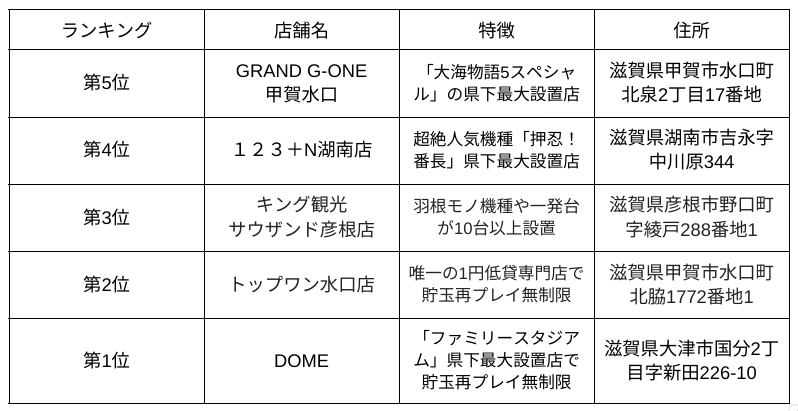 滋賀県パチンコ優良店ランキング