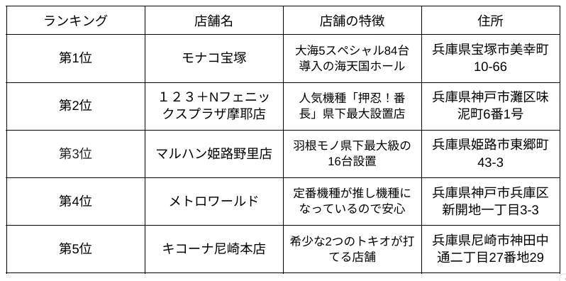 兵庫パチンコ優良店ランキング