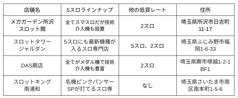 埼玉5スロ優良店