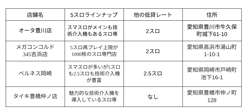 愛知県5スロ優良店