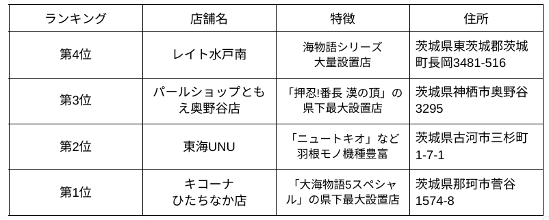 茨城パチンコ優良店ランキング