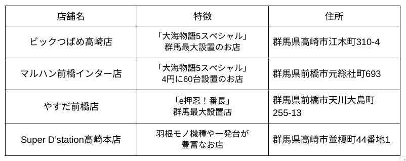 群馬パチンコ優良店