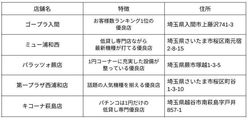 埼玉1パチ優良店