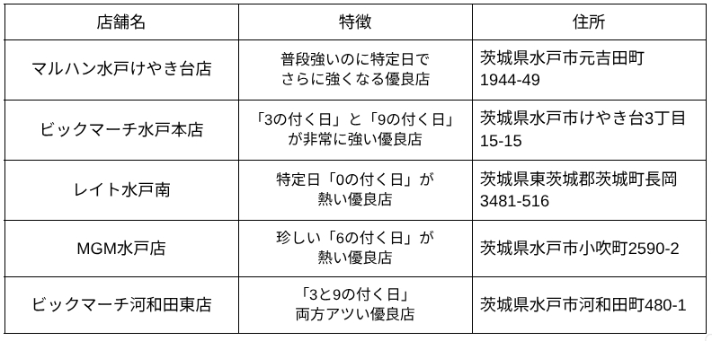 水戸パチンコ優良店
